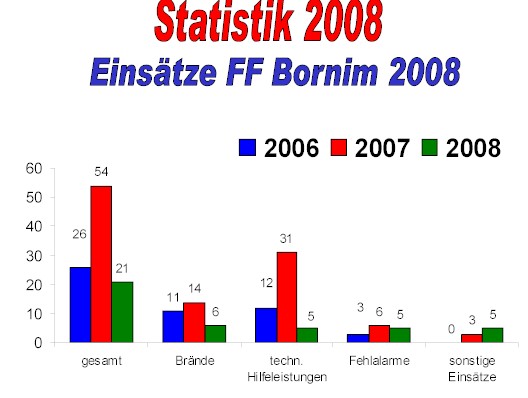 Jahresdienstversammlung 2009  -  Statistik 2008